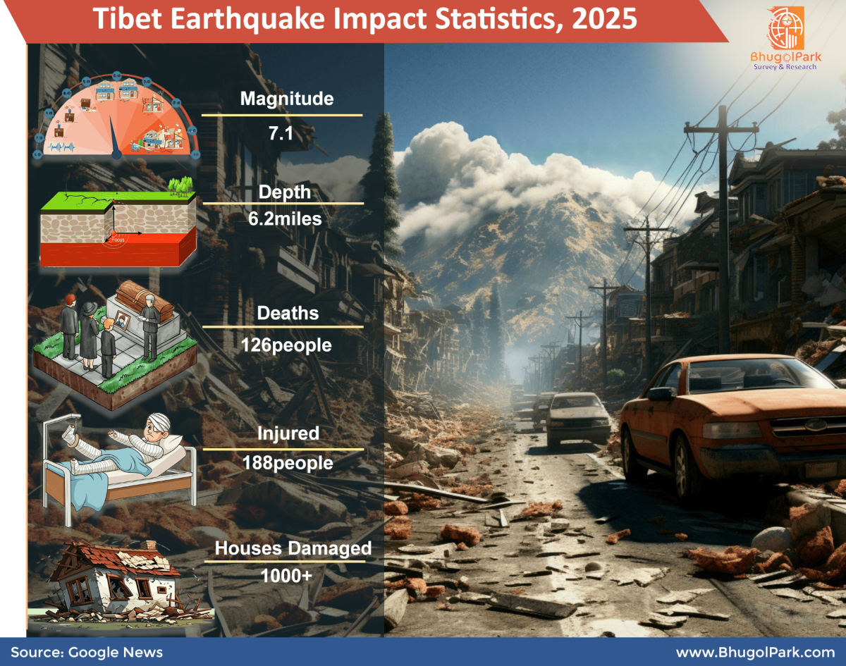 Tibet Earthquake Impact Statistics