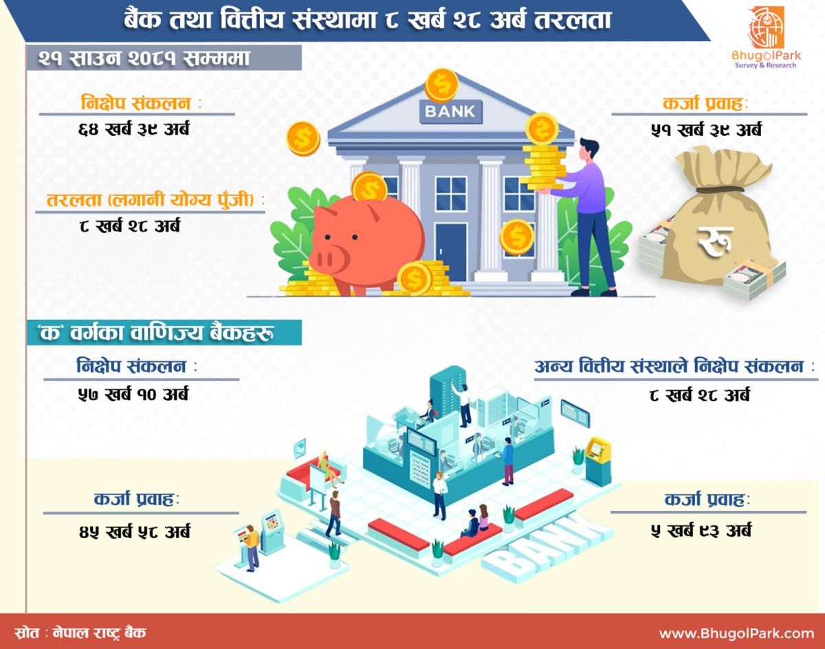 बैंक तथा वित्तीय संस्थामा ८ खर्ब २८ अर्ब तरलता