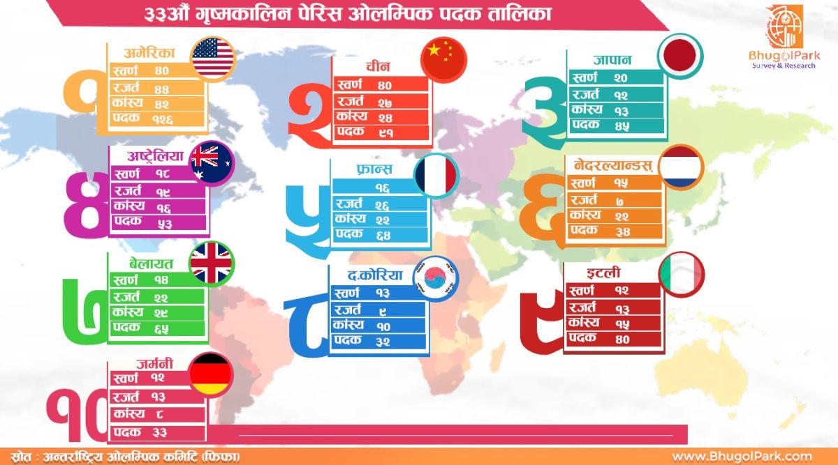 पेरिस ओलम्पिक : भव्यरुपमा सम्पन्न,पदक तालिकामा चीनलाई उछिन्दै अमेरिका पहिलो स्थानमा