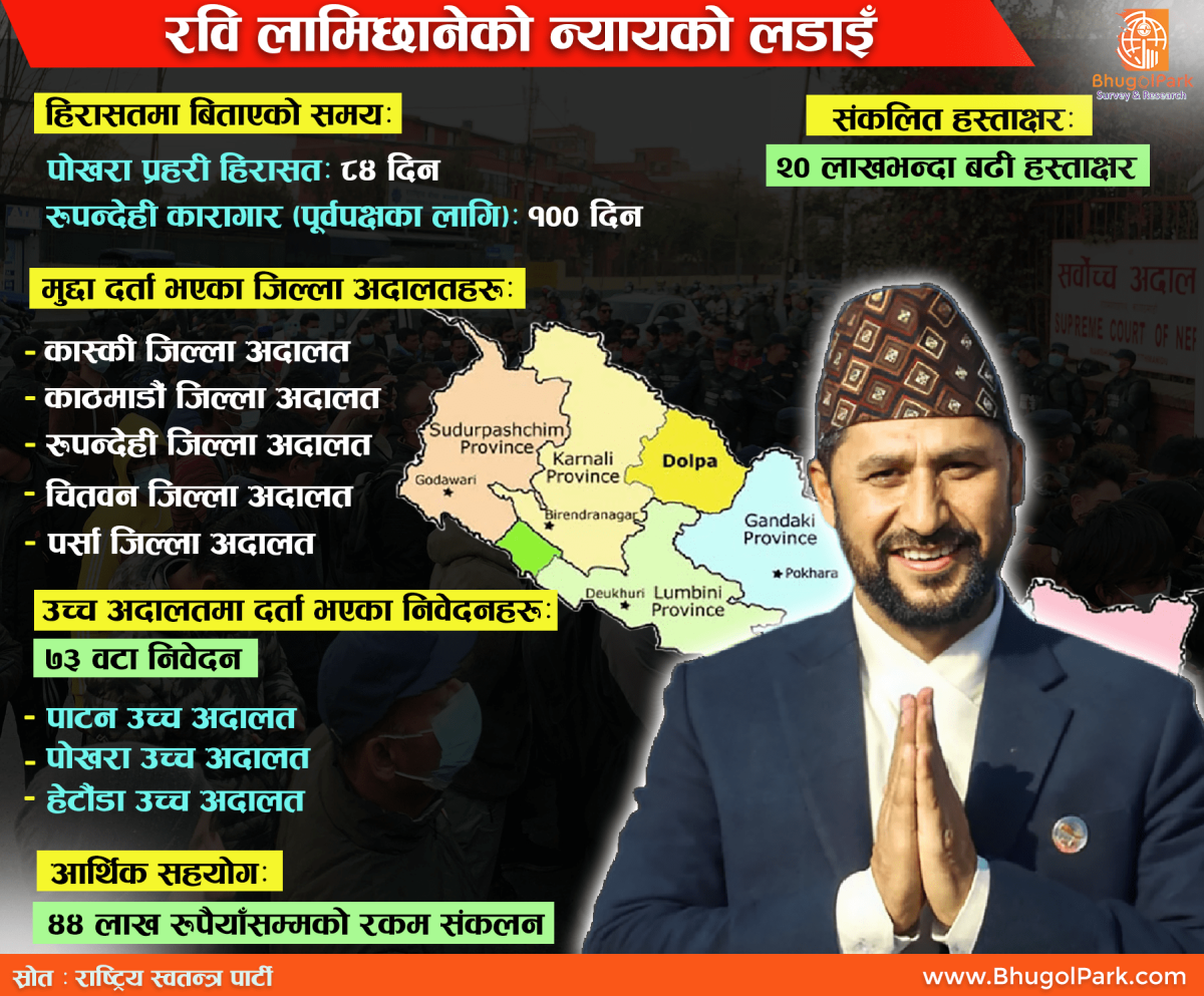   रवि लामिछानेको न्यायको लडाइँ ...