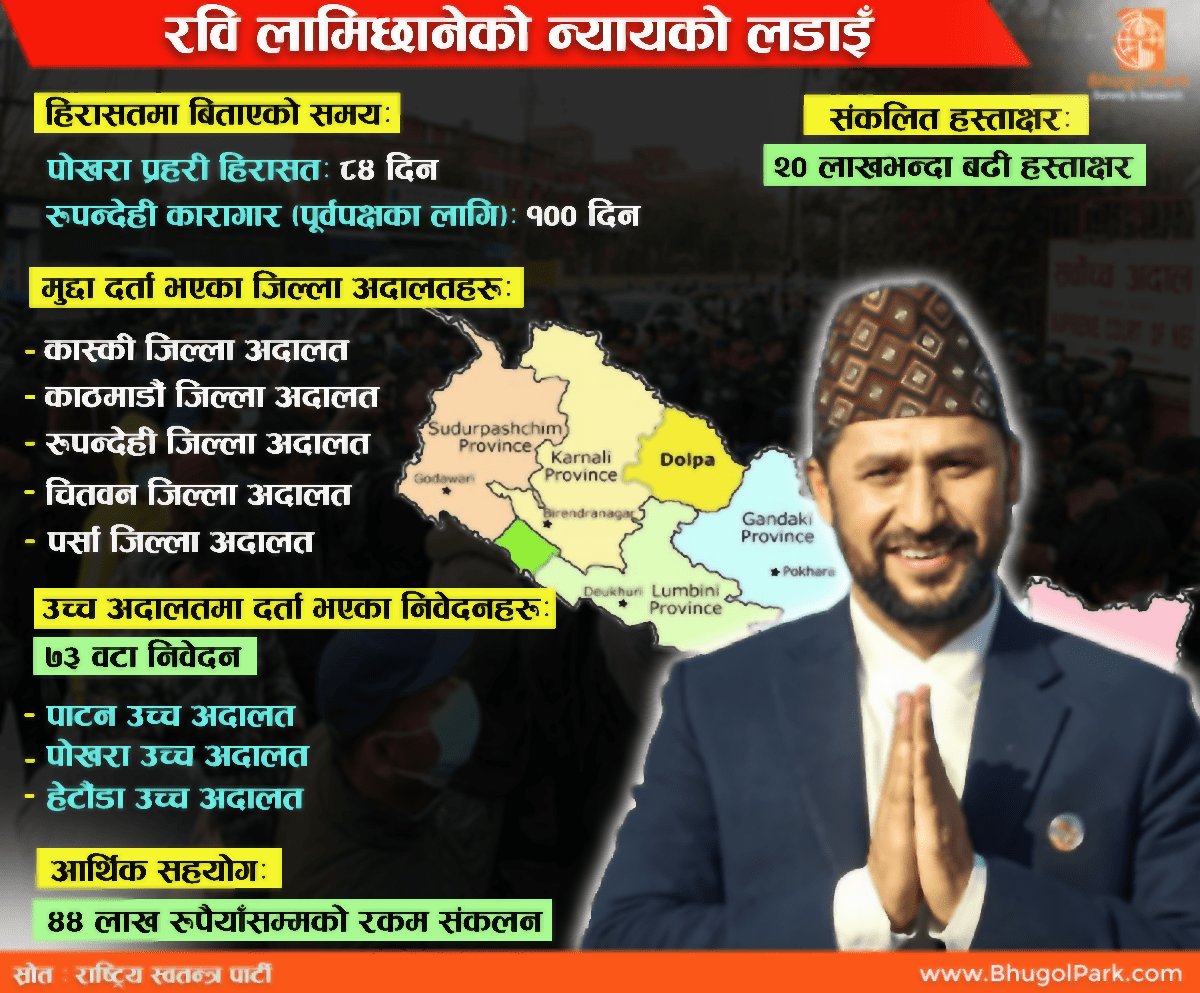   रवि लामिछानेको न्यायको लडाइँ ...