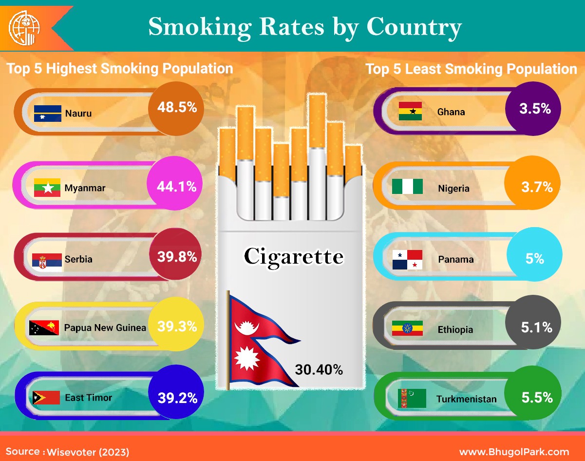 Smoking Rates by Country