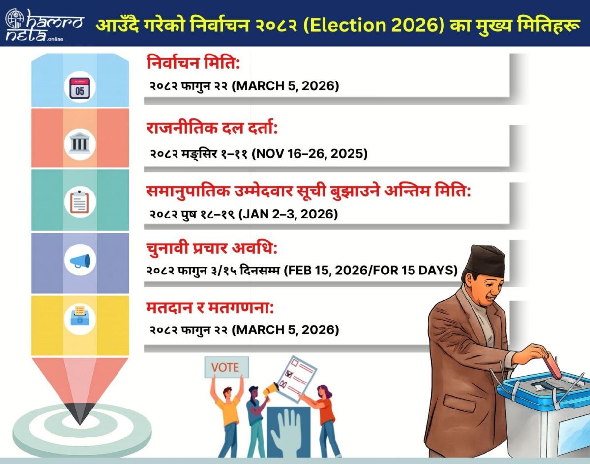 आउँदै गरेको निर्वाचन २०८२ (Election 2026) का मुख्य मितिहरू ...