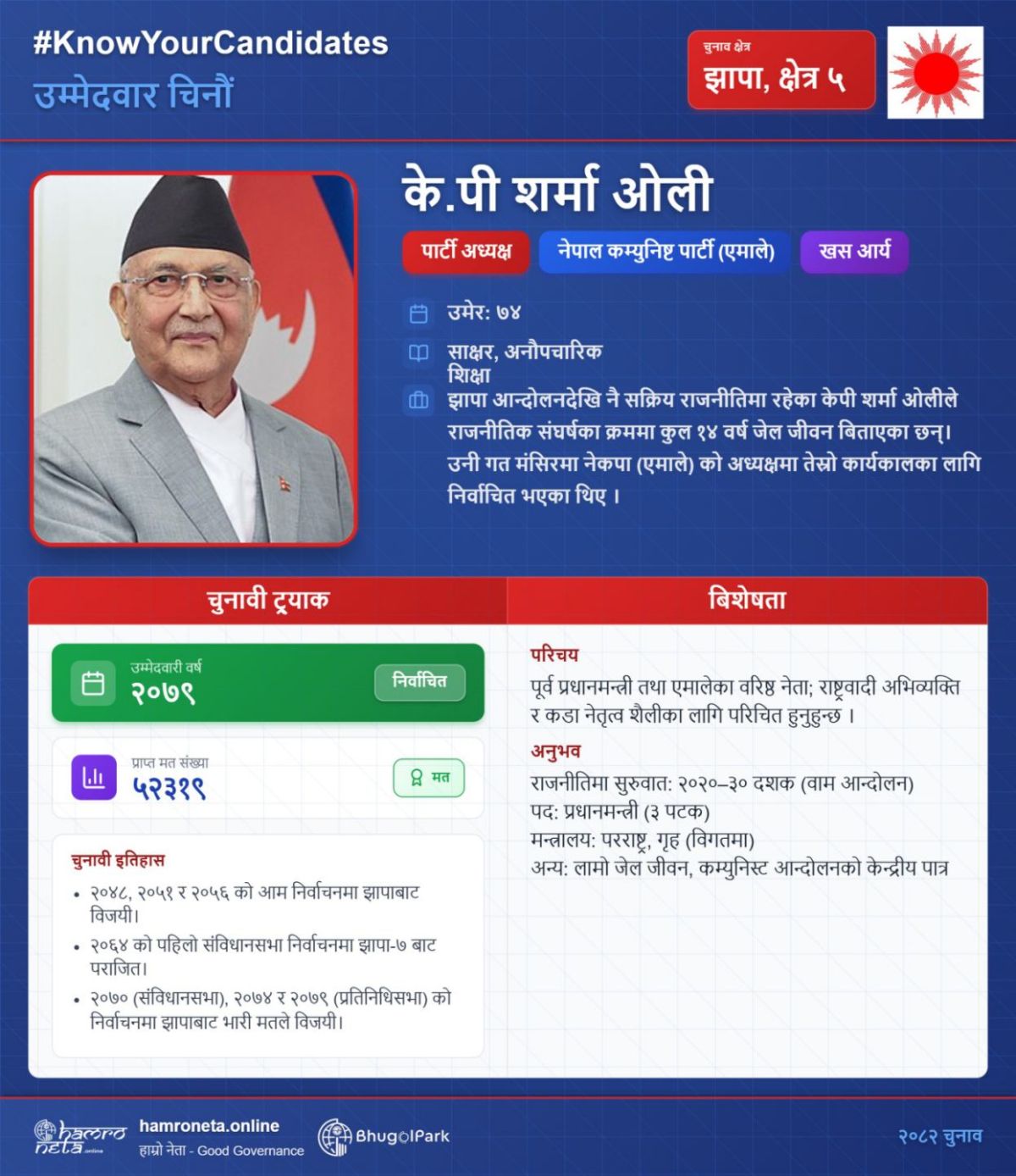 आफूले कसलाई मत हाल्दै हुनुहुन्छ भन्ने थाहा छ तर कस्तो व्यक्तिलाई हाल्दै छु भन्ने थाहा छ त?