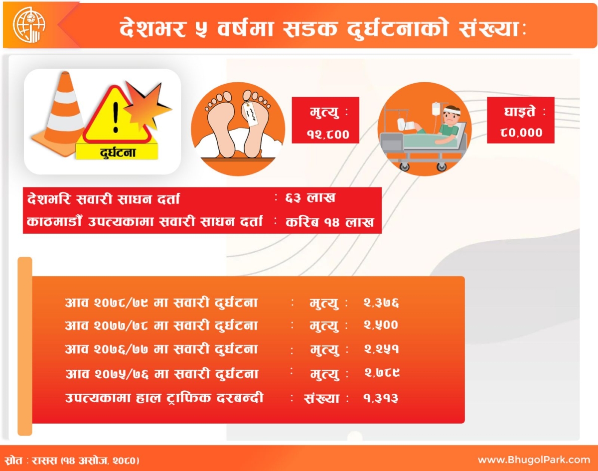 देशभर ५ वर्षमा सडक दुर्घटना