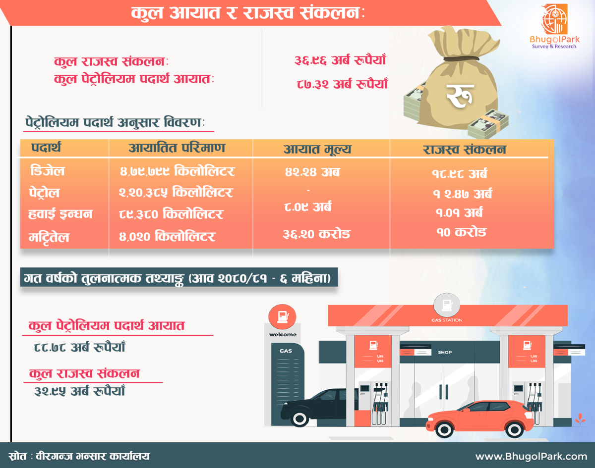   कुल आयात र राजस्व संकलन ...