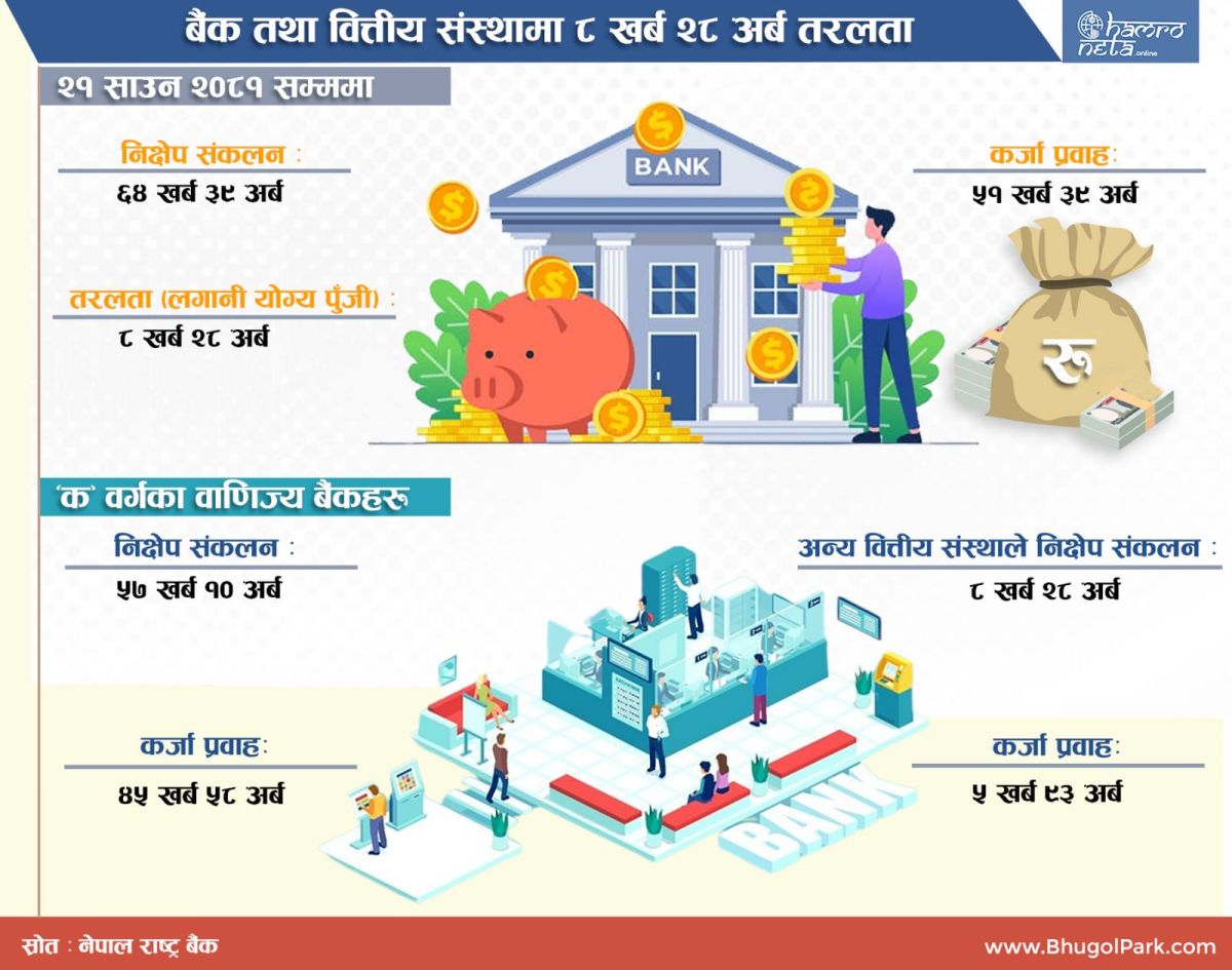 बैंक तथा वित्तीय संस्थामा ८ खर्ब २८ अर्ब तरलता