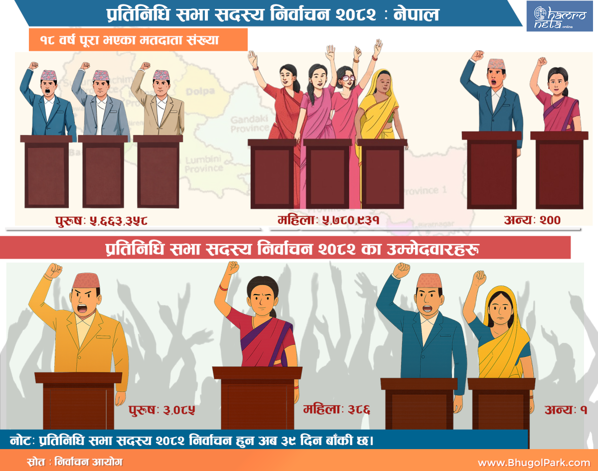 प्रतिनिधि सभा सदस्य २०८२ निर्वाचन हुन अब ३९ दिन बाँकी छ।