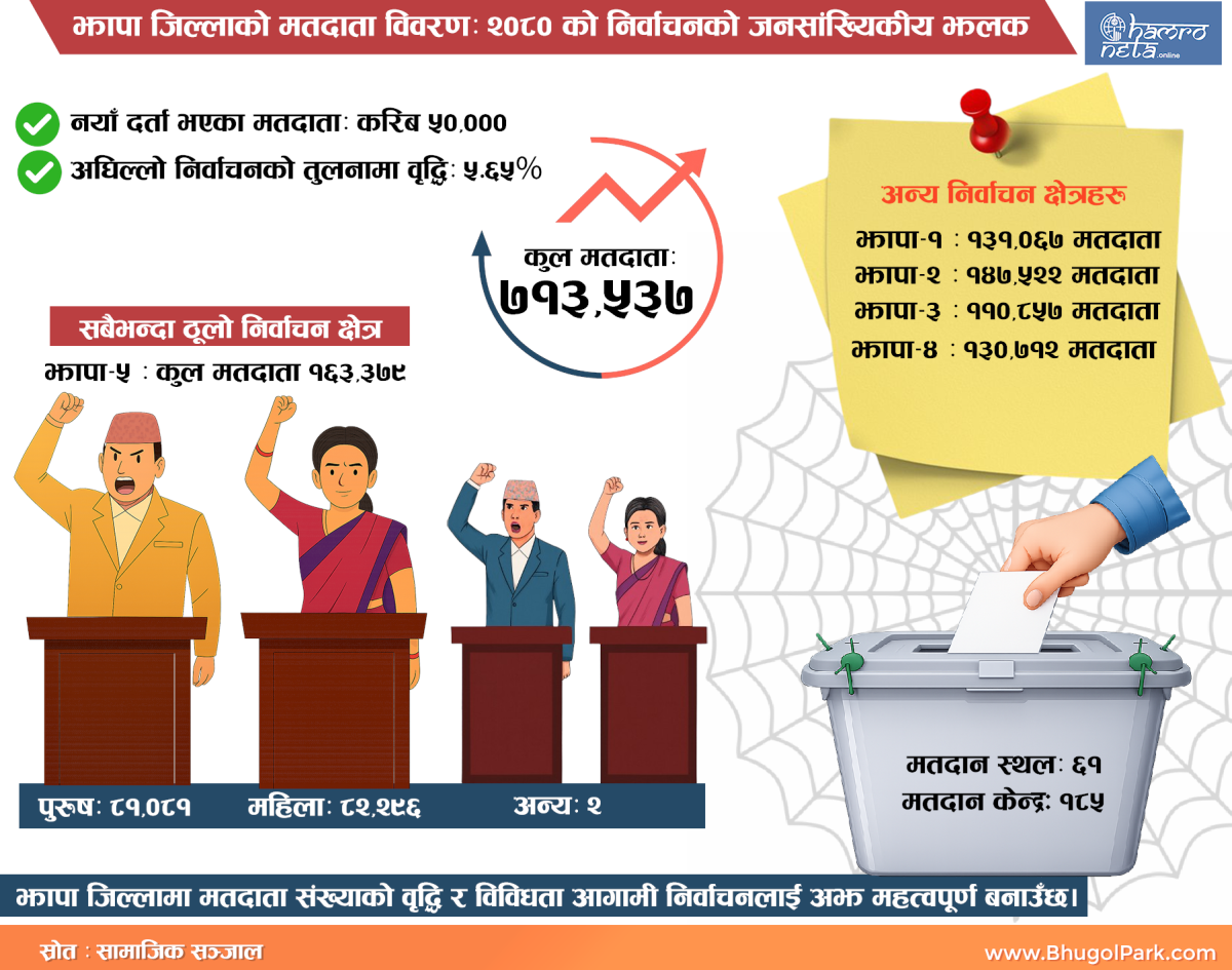 झापा जिल्लाको मतदाता विवरण