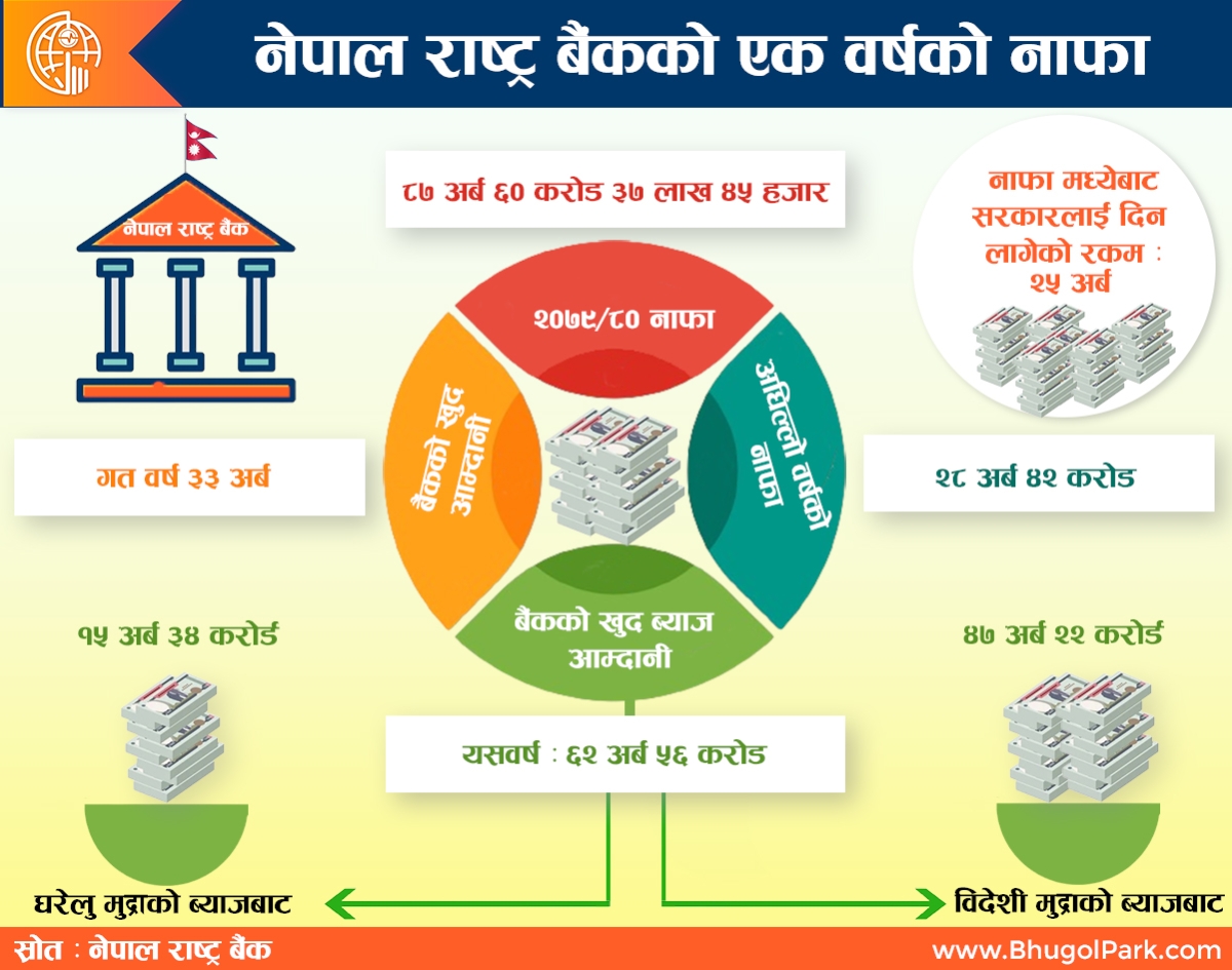 नेपाल राष्ट्र बैंकले चालु आर्थिक वर्षको मौद्रिक नीतिको पहिलो त्रैमासिक समीक्षा २२ मङ्सिरमा सार्वजनिक गरेको छ ।